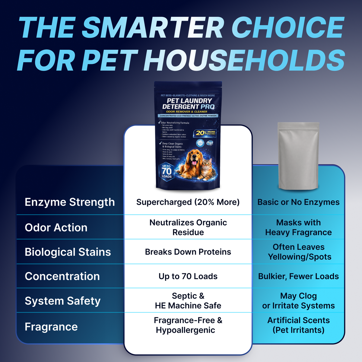 Pet Laundry Detergent Pro Enzyme Odor Remover - 70 Loads - Unscented